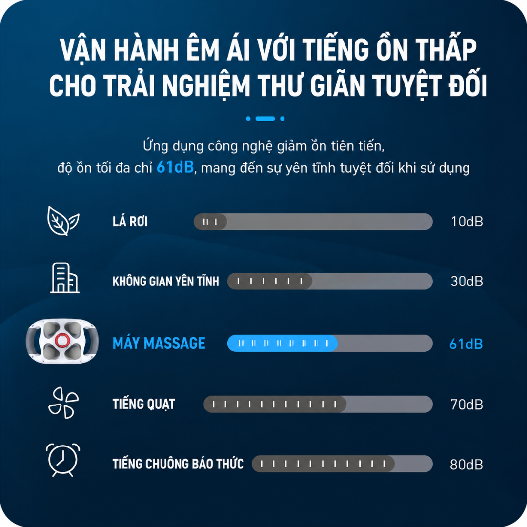 Máy massage tại nhà hoạt động êm ái, hạn chế tiếng ồn giúp bạn tận hưởng cảm giác thư giãn khi massage